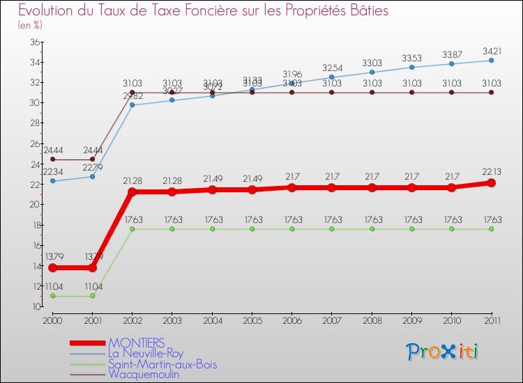 Evolution du taux de la taxe foncière sur le bati pour MONTIERS et les communes proches Comparaison des taux de taxe foncière sur le bati pour MONTIERS et les communes voisines