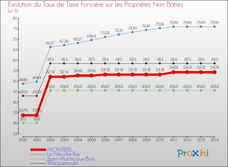 Evolution du taux de la taxe foncière sur les immeubles et terrains non batis pour MONTIERS et les communes proches de 2000 à 2014 Comparaison des taux de la taxe foncière sur les immeubles et terrains non batis pour MONTIERS et les communes voisines de 2000 à 2014