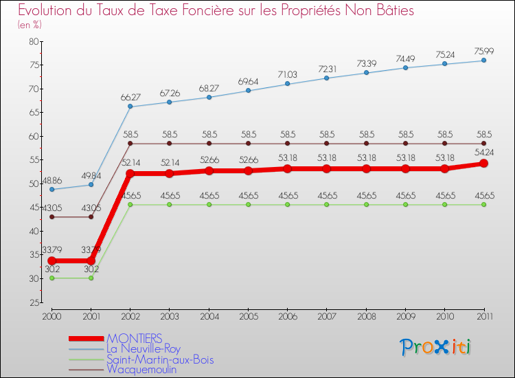 Evolution du taux de la taxe foncière sur les immeubles et terrains non batis pour MONTIERS et les communes proches Comparaison des taux de la taxe foncière sur les immeubles et terrains non batis pour MONTIERS et les communes voisines
