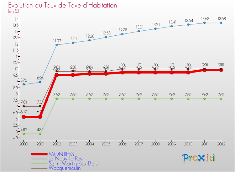 Evolution du taux de la taxe d'habitation pour MONTIERS et les communes proches Comparaison des taux de la taxe d'habitation pour MONTIERS et les communes voisines