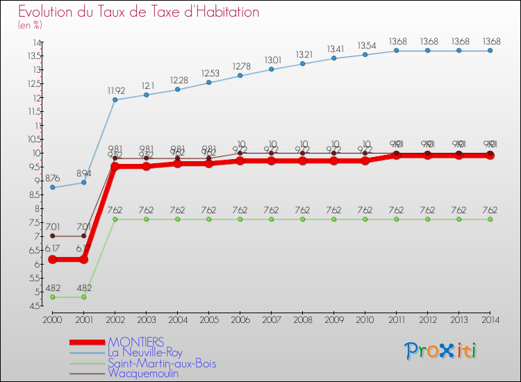Evolution du taux de la taxe d'habitation pour MONTIERS et les communes proches de 2000 à 2014 Comparaison des taux de la taxe d'habitation pour MONTIERS et les communes voisines de 2000 à 2014
