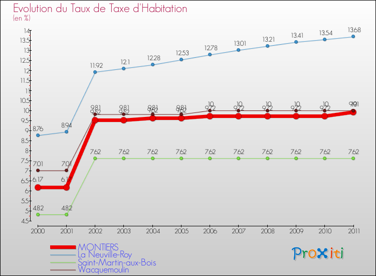 Evolution du taux de la taxe d'habitation pour MONTIERS et les communes proches Comparaison des taux de la taxe d'habitation pour MONTIERS et les communes voisines