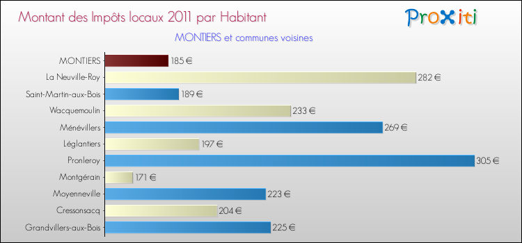 Montant des impôts locaux par Habitant pour MONTIERS et les communes proches Comparaison des impôts locaux par habitant pour MONTIERS et les communes voisines