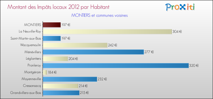 Montant des impôts locaux par Habitant pour MONTIERS et les communes proches Comparaison des impôts locaux par habitant pour MONTIERS et les communes voisines