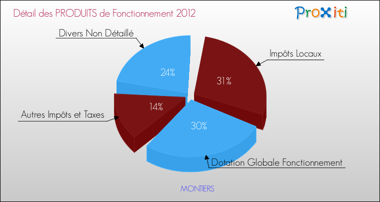 Décomposition du Budget de Fonctionnement 2012 de la commune de MONTIERS Budget de Fonctionnement 2012 pour la commune de MONTIERS