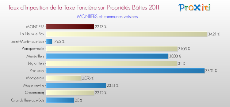 Taux d'imposition de la taxe foncière sur le bati 2011 pour MONTIERS et les communes proches Comparaison des taux d'imposition de la taxe foncière sur le bati 2011 pour MONTIERS et les communes voisines