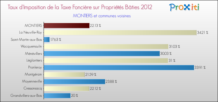 Taux d'imposition de la taxe foncière sur le bati 2012 pour MONTIERS et les communes proches Comparaison des taux d'imposition de la taxe foncière sur le bati 2012 pour MONTIERS et les communes voisines