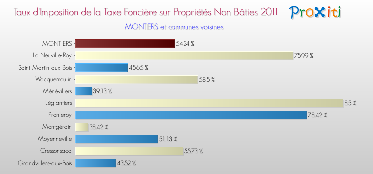 Taux d'imposition de la taxe foncière sur les immeubles et terrains non batis 2011 pour MONTIERS et les communes proches Comparaison des taux d'imposition de la taxe foncière sur les immeubles et terrains non batis 2011 pour MONTIERS et les communes voisines