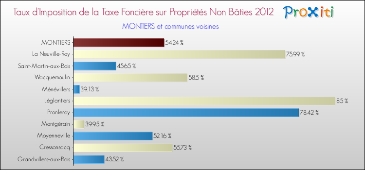 Taux d'imposition de la taxe foncière sur les immeubles et terrains non batis 2012 pour MONTIERS et les communes proches Comparaison des taux d'imposition de la taxe foncière sur les immeubles et terrains non batis 2012 pour MONTIERS et les communes voisines