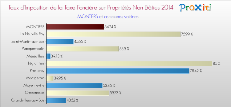 Taux d'imposition de la taxe foncière sur les immeubles et terrains non batis 2014 pour MONTIERS et les communes proches Comparaison des taux d'imposition de la taxe foncière sur les immeubles et terrains non batis 2014 pour MONTIERS et les communes voisines