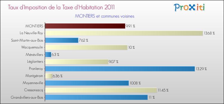 Taux d'imposition de la taxe d'habitation 2011 pour MONTIERS et les communes proches Comparaison des taux d'imposition de la taxe d'habitation 2011 pour MONTIERS et les communes voisines