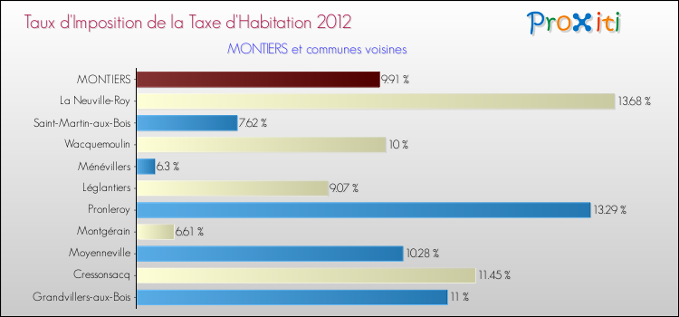 Taux d'imposition de la taxe d'habitation 2012 pour MONTIERS et les communes proches Comparaison des taux d'imposition de la taxe d'habitation 2012 pour MONTIERS et les communes voisines