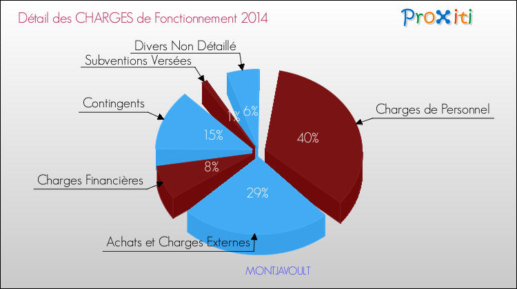 Décomposition des Charges de Fonctionnement 2014 de la commune de MONTJAVOULT Charges de Fonctionnement 2014 pour la commune de MONTJAVOULT