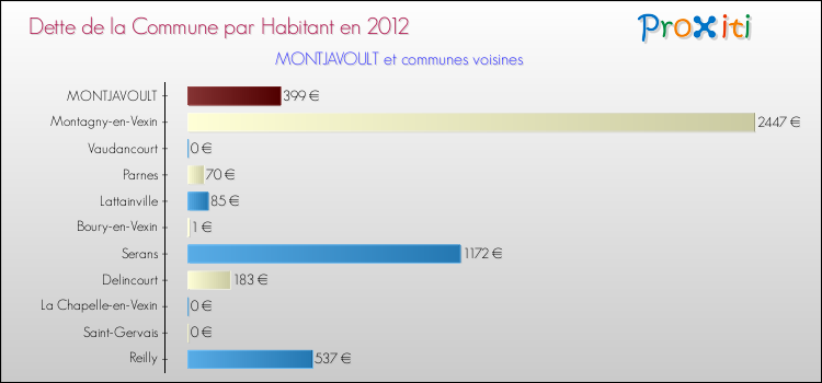Dette par habitant de la commune en 2012 pour MONTJAVOULT et les communes proches Comparaison de la dette par habitant de la commune en 2012 pour MONTJAVOULT et les communes voisines