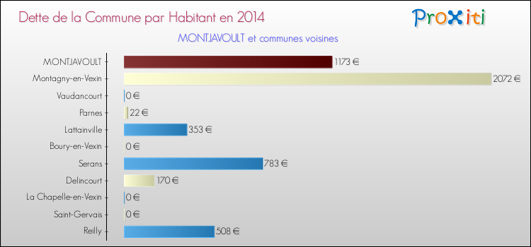 Dette par habitant de la commune en 2014 pour MONTJAVOULT et les communes proches Comparaison de la dette par habitant de la commune en 2014 pour MONTJAVOULT et les communes voisines