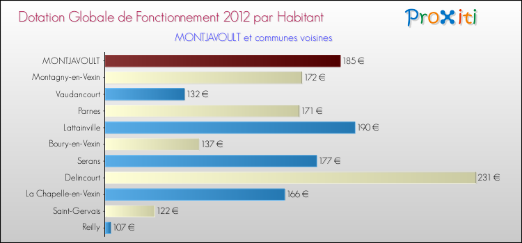 Montant des dotations globales de fonctionnement DGF par Habitant pour MONTJAVOULT et les communes proches Comparaison des des dotations globales de fonctionnement DGF par habitant pour MONTJAVOULT et les communes voisines