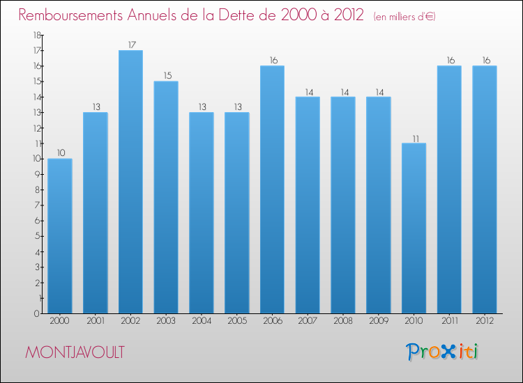 Evolution de l'annuité de la dette pour la commune de MONTJAVOULT de 2000 à 2012 Annuités de la dette pour MONTJAVOULT de 2000 à 2012