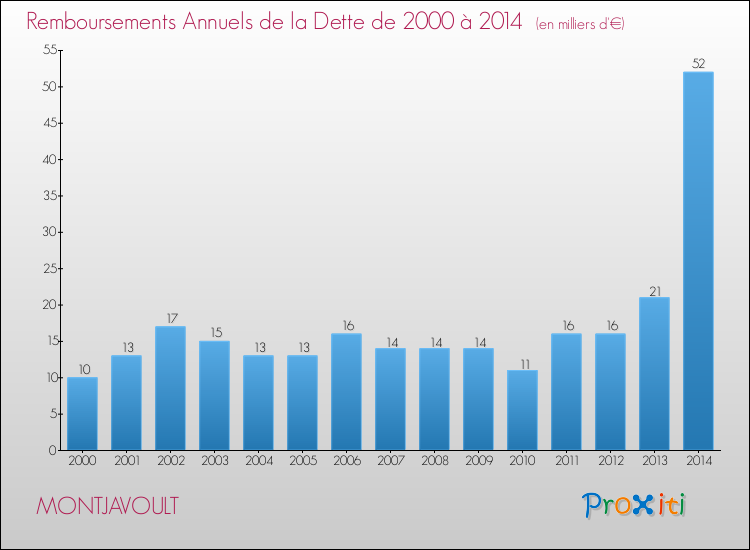 Evolution de l'annuité de la dette pour la commune de MONTJAVOULT de 2000 à 2014 Annuités de la dette pour MONTJAVOULT de 2000 à 2014