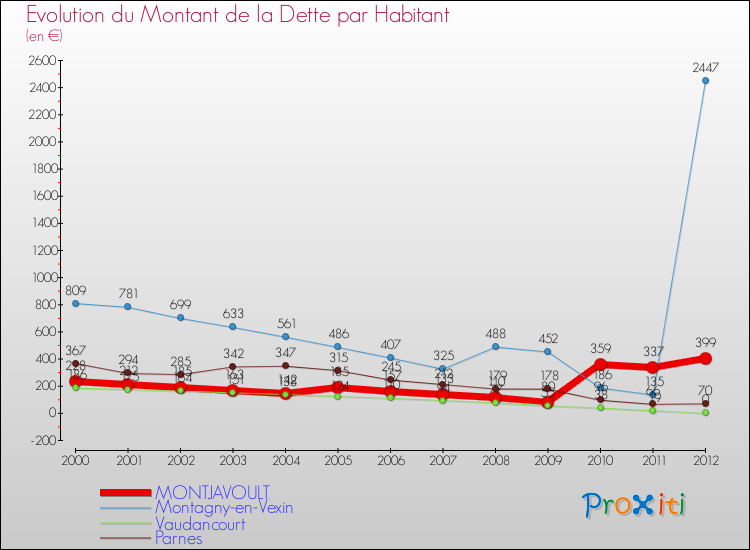 Evolution de la dette par habitant pour la commune de MONTJAVOULT et les communes proches de 2000 à 2012 Comparaison de la dette par habitant pour MONTJAVOULT et les communes voisines de 2000 à 2012
