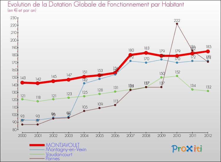 Evolution et montant de la dotation globale de fonctionnement par Habitant pour MONTJAVOULT et les communes proches Comparaison des dotations globales de fonctionnement par habitant pour MONTJAVOULT et les communes voisines