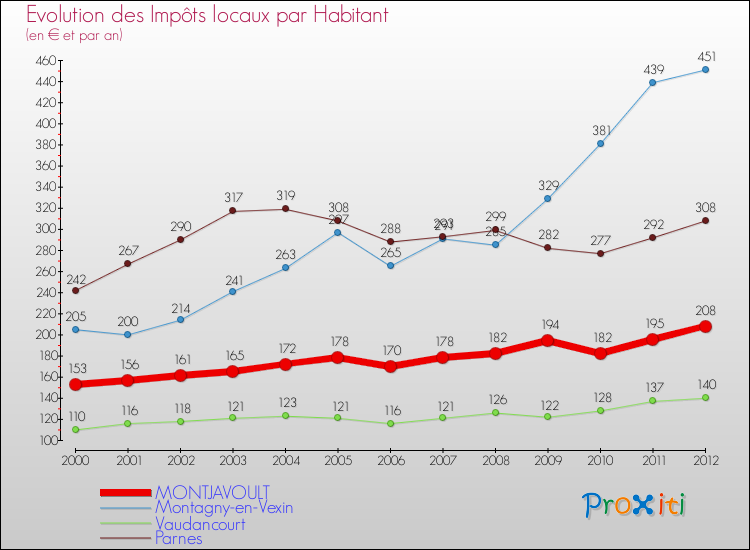 Evolution et montant des impôts locaux par Habitant pour MONTJAVOULT et les communes proches Comparaison des impôts locaux par habitant pour MONTJAVOULT et les communes voisines