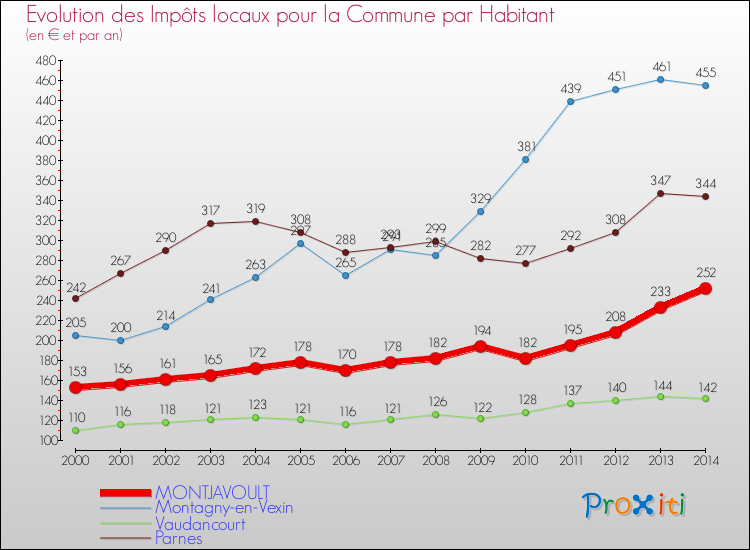 Evolution et montant des impôts locaux par Habitant pour MONTJAVOULT et les communes proches de 2000 à 2014 Comparaison des impôts locaux par habitant pour MONTJAVOULT et les communes voisines de 2000 à 2014