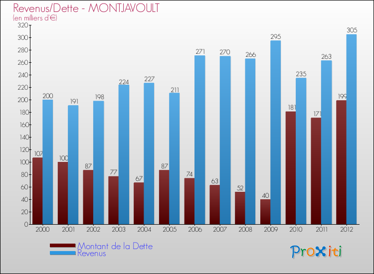 Evolution comparée de la dette et des revenus pour la commune de MONTJAVOULT de 2000 à 2012 Comparaison de la dette et des revenus pour MONTJAVOULT de 2000 à 2012