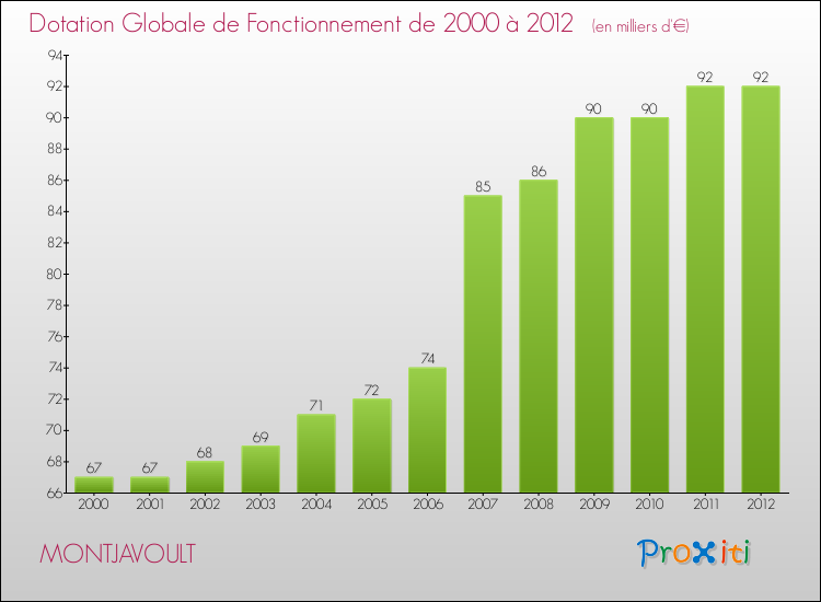Evolution du montant de la Dotation Globale de Fonctionnement pour la commune de MONTJAVOULT de 2000 à 2012 Evolution du montant de la Dotation Globale de Fonctionnement pour MONTJAVOULT de 2000 à 2012