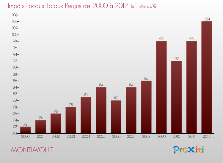 Evolution des Impôts Locaux pour la commune de MONTJAVOULT de 2000 à 2012 Evolution des Impôts Locaux pour MONTJAVOULT de 2000 à 2012