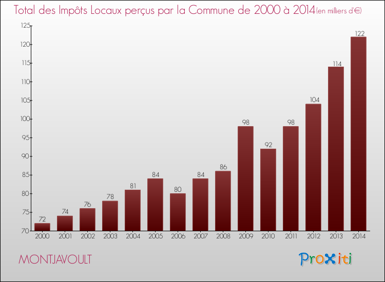 Evolution des Impôts Locaux pour la commune de MONTJAVOULT de 2000 à 2014 Evolution des Impôts Locaux pour MONTJAVOULT de 2000 à 2014
