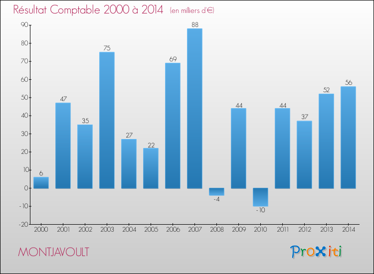 Evolution du résultat comptable pour la commune de MONTJAVOULT de 2000 à 2014 Evolution du résultat comptable pour MONTJAVOULT de 2000 à 2014