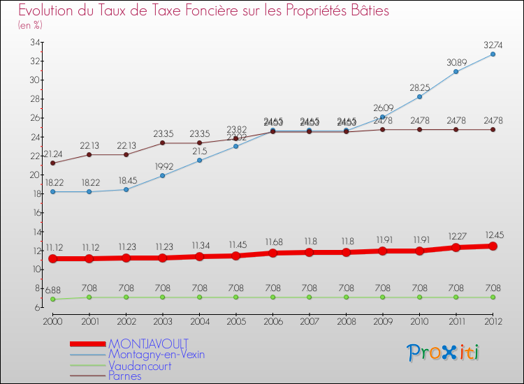 Evolution du taux de la taxe foncière sur le bati pour MONTJAVOULT et les communes proches de 2000 à 2012 Comparaison des taux de taxe foncière sur le bati pour MONTJAVOULT et les communes voisines de 2000 à 2012