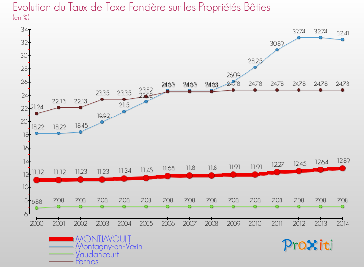 Evolution du taux de la taxe foncière sur le bati pour MONTJAVOULT et les communes proches de 2000 à 2014 Comparaison des taux de taxe foncière sur le bati pour MONTJAVOULT et les communes voisines de 2000 à 2014