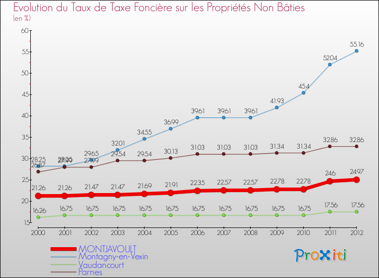 Evolution du taux de la taxe foncière sur les immeubles et terrains non batis pour MONTJAVOULT et les communes proches de 2000 à 2012 Comparaison des taux de la taxe foncière sur les immeubles et terrains non batis pour MONTJAVOULT et les communes voisines de 2000 à 2012