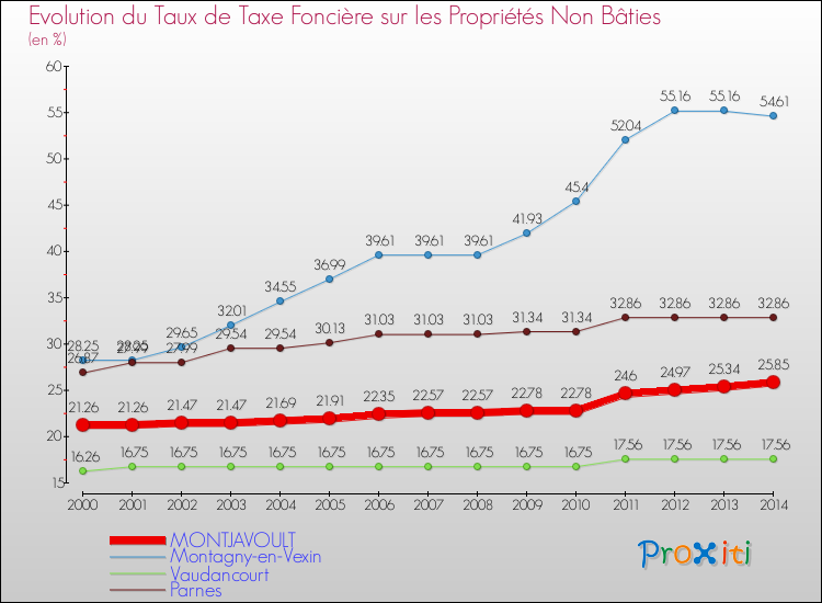 Evolution du taux de la taxe foncière sur les immeubles et terrains non batis pour MONTJAVOULT et les communes proches de 2000 à 2014 Comparaison des taux de la taxe foncière sur les immeubles et terrains non batis pour MONTJAVOULT et les communes voisines de 2000 à 2014