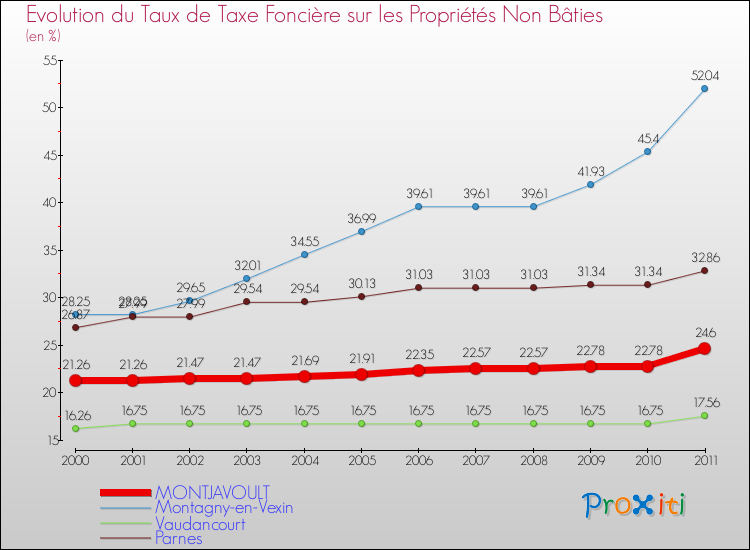 Evolution du taux de la taxe foncière sur les immeubles et terrains non batis pour MONTJAVOULT et les communes proches Comparaison des taux de la taxe foncière sur les immeubles et terrains non batis pour MONTJAVOULT et les communes voisines