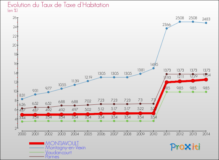 Evolution du taux de la taxe d'habitation pour MONTJAVOULT et les communes proches de 2000 à 2014 Comparaison des taux de la taxe d'habitation pour MONTJAVOULT et les communes voisines de 2000 à 2014