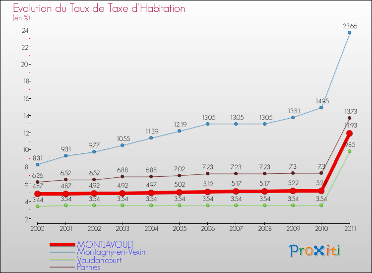 Evolution du taux de la taxe d'habitation pour MONTJAVOULT et les communes proches Comparaison des taux de la taxe d'habitation pour MONTJAVOULT et les communes voisines