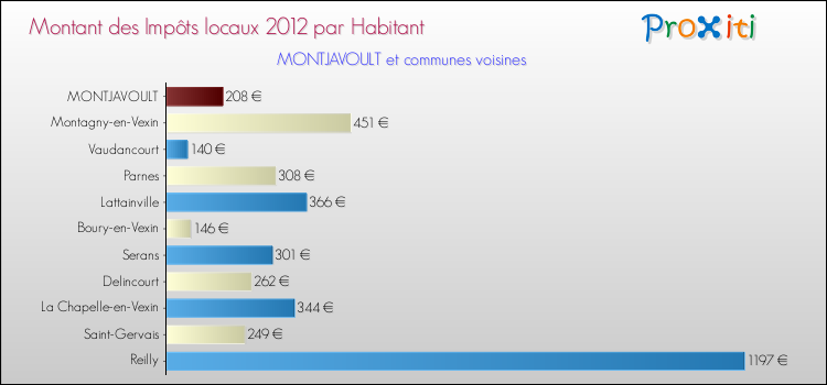 Montant des impôts locaux par Habitant pour MONTJAVOULT et les communes proches Comparaison des impôts locaux par habitant pour MONTJAVOULT et les communes voisines