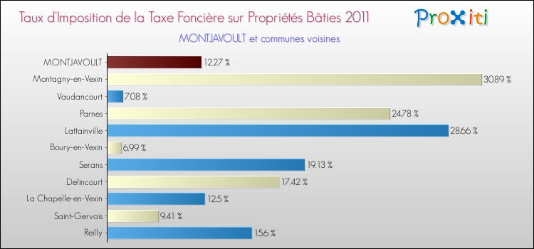 Taux d'imposition de la taxe foncière sur le bati 2011 pour MONTJAVOULT et les communes proches Comparaison des taux d'imposition de la taxe foncière sur le bati 2011 pour MONTJAVOULT et les communes voisines