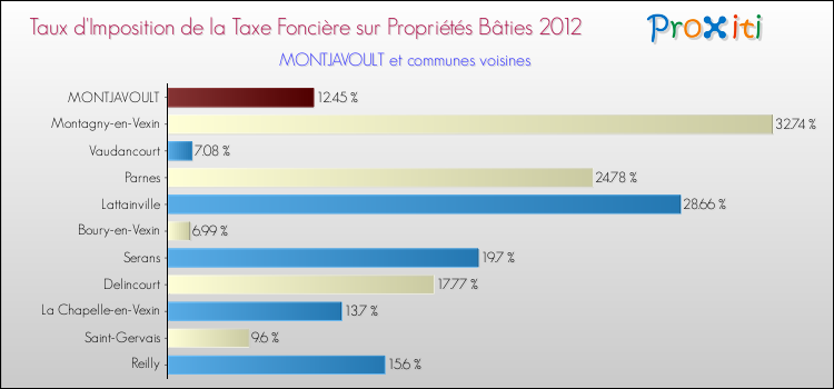 Taux d'imposition de la taxe foncière sur le bati 2012 pour MONTJAVOULT et les communes proches Comparaison des taux d'imposition de la taxe foncière sur le bati 2012 pour MONTJAVOULT et les communes voisines