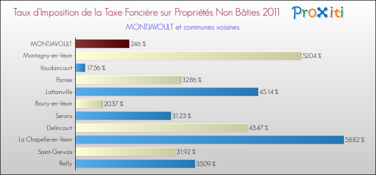 Taux d'imposition de la taxe foncière sur les immeubles et terrains non batis 2011 pour MONTJAVOULT et les communes proches Comparaison des taux d'imposition de la taxe foncière sur les immeubles et terrains non batis 2011 pour MONTJAVOULT et les communes voisines