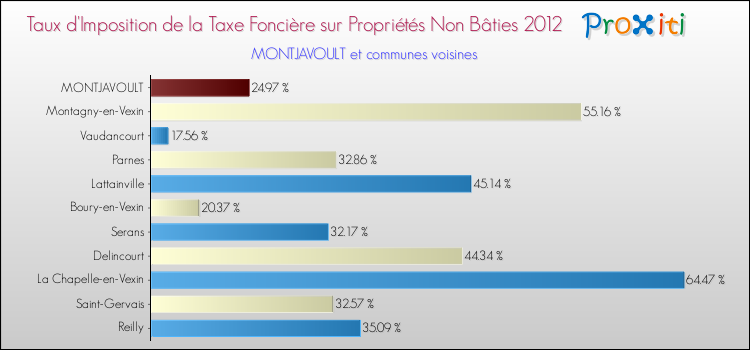Taux d'imposition de la taxe foncière sur les immeubles et terrains non batis 2012 pour MONTJAVOULT et les communes proches Comparaison des taux d'imposition de la taxe foncière sur les immeubles et terrains non batis 2012 pour MONTJAVOULT et les communes voisines