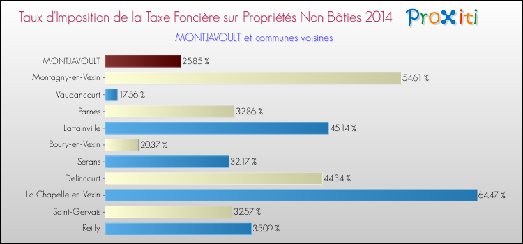 Taux d'imposition de la taxe foncière sur les immeubles et terrains non batis 2014 pour MONTJAVOULT et les communes proches Comparaison des taux d'imposition de la taxe foncière sur les immeubles et terrains non batis 2014 pour MONTJAVOULT et les communes voisines