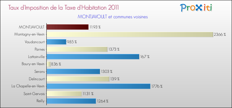 Taux d'imposition de la taxe d'habitation 2011 pour MONTJAVOULT et les communes proches Comparaison des taux d'imposition de la taxe d'habitation 2011 pour MONTJAVOULT et les communes voisines