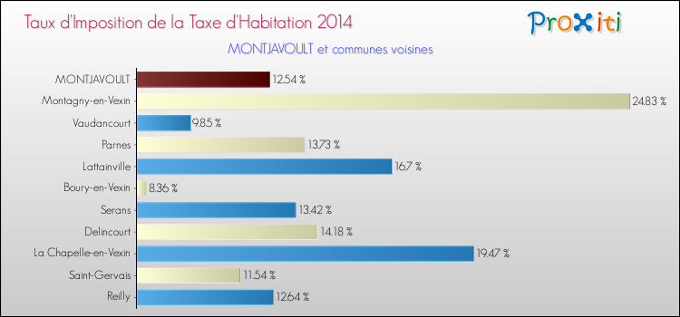 Taux d'imposition de la taxe d'habitation 2014 pour MONTJAVOULT et les communes proches Comparaison des taux d'imposition de la taxe d'habitation 2014 pour MONTJAVOULT et les communes voisines