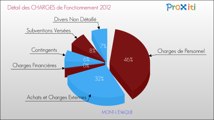 Décomposition des Charges de Fonctionnement 2012 de la commune de MONT-L'ÉVêQUE Charges de Fonctionnement 2012 pour la commune de MONT-L'ÉVêQUE