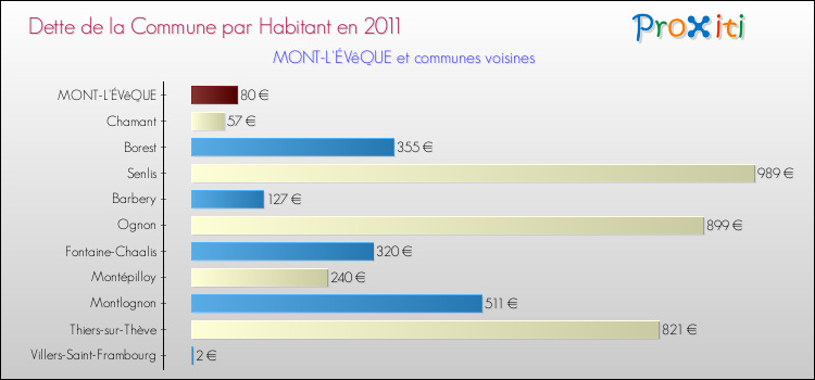 Dette par habitant de la commune en 2011 pour MONT-L'ÉVêQUE et les communes proches Comparaison de la dette par habitant de la commune en 2011 pour MONT-L'ÉVêQUE et les communes voisines