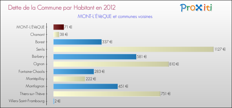 Dette par habitant de la commune en 2012 pour MONT-L'ÉVêQUE et les communes proches Comparaison de la dette par habitant de la commune en 2012 pour MONT-L'ÉVêQUE et les communes voisines