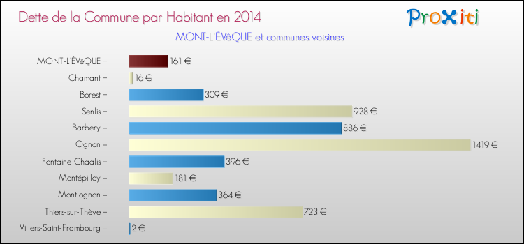 Dette par habitant de la commune en 2014 pour MONT-L'ÉVêQUE et les communes proches Comparaison de la dette par habitant de la commune en 2014 pour MONT-L'ÉVêQUE et les communes voisines